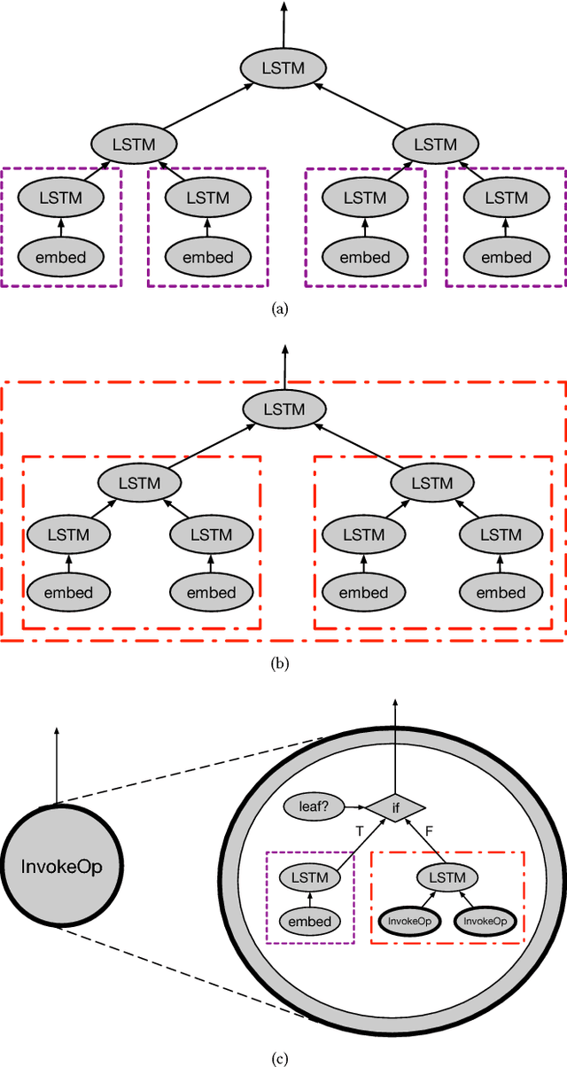 Figure 4 for Improving the Expressiveness of Deep Learning Frameworks with Recursion