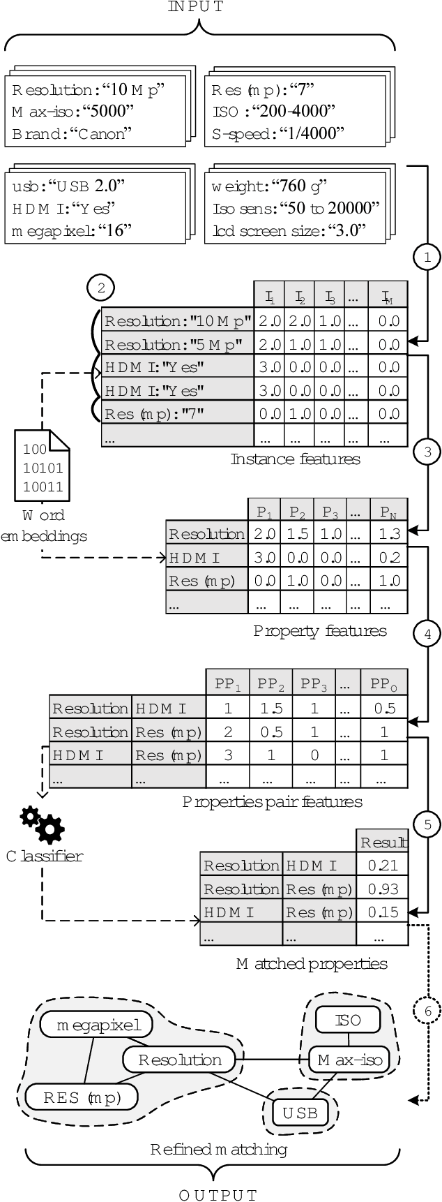 Figure 3 for LEAPME: Learning-based Property Matching with Embeddings