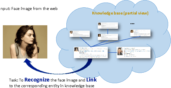 Figure 1 for MS-Celeb-1M: A Dataset and Benchmark for Large-Scale Face Recognition