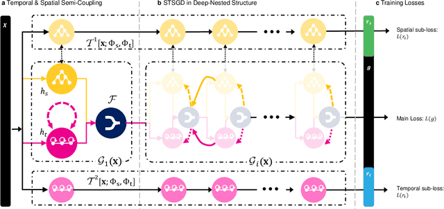 Figure 1 for Complex Sequential Understanding through the Awareness of Spatial and Temporal Concepts