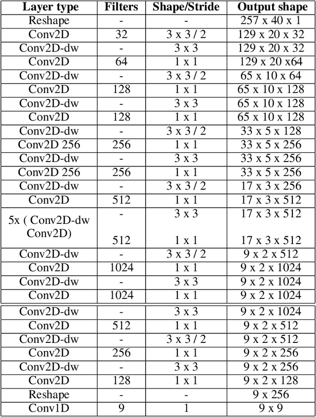 Figure 1 for Evaluating robustness of You Only Hear Once Algorithm on noisy audios in the VOICe Dataset