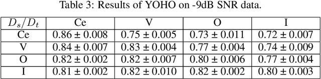 Figure 4 for Evaluating robustness of You Only Hear Once Algorithm on noisy audios in the VOICe Dataset