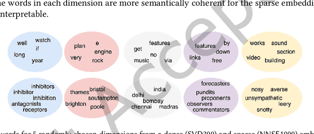 Figure 4 for On the Explainability of Natural Language Processing Deep Models