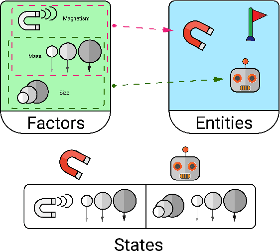 Figure 2 for The Sandbox Environment for Generalizable Agent Research (SEGAR)