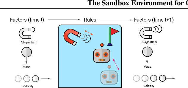 Figure 3 for The Sandbox Environment for Generalizable Agent Research (SEGAR)