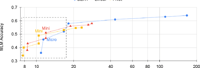 Figure 4 for FNet: Mixing Tokens with Fourier Transforms