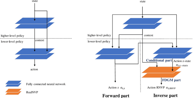 Figure 2 for Hierarchical Reinforcement Learning with Optimal Level Synchronization based on a Deep Generative Model