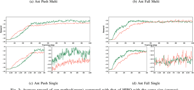 Figure 3 for Hierarchical Reinforcement Learning with Optimal Level Synchronization based on a Deep Generative Model