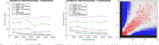 Figure 1 for Heavy-Tailed Analogues of the Covariance Matrix for ICA