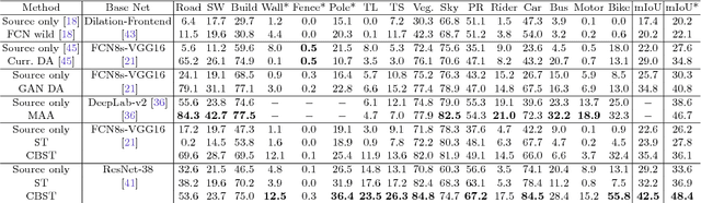 Figure 4 for Domain Adaptation for Semantic Segmentation via Class-Balanced Self-Training