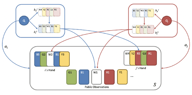 Figure 1 for Theory of Mind for Deep Reinforcement Learning in Hanabi