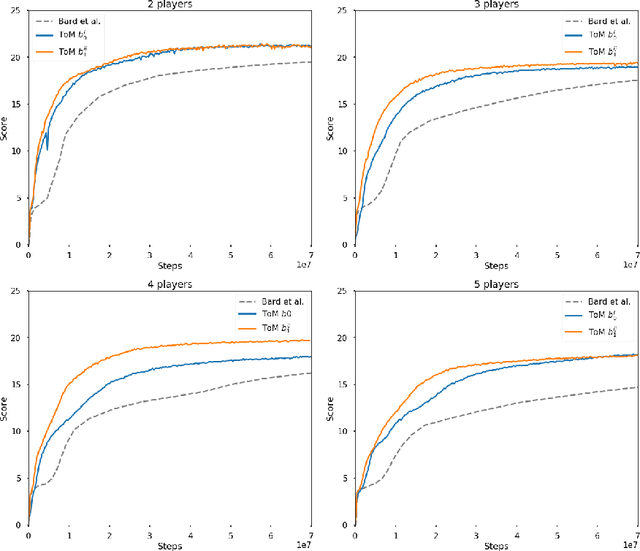 Figure 3 for Theory of Mind for Deep Reinforcement Learning in Hanabi