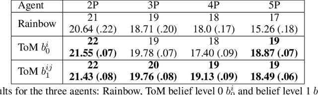 Figure 2 for Theory of Mind for Deep Reinforcement Learning in Hanabi