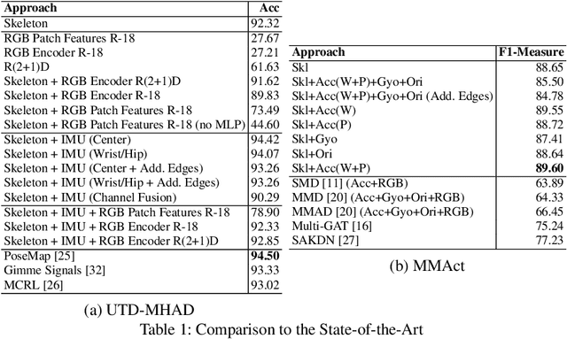 Figure 2 for Fusion-GCN: Multimodal Action Recognition using Graph Convolutional Networks