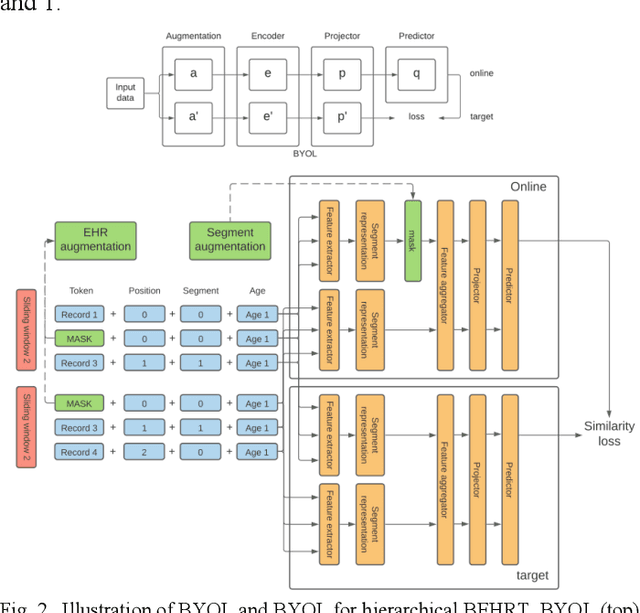 Figure 2 for Hi-BEHRT: Hierarchical Transformer-based model for accurate prediction of clinical events using multimodal longitudinal electronic health records
