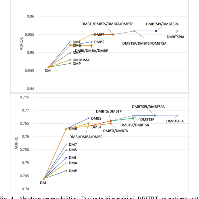 Figure 4 for Hi-BEHRT: Hierarchical Transformer-based model for accurate prediction of clinical events using multimodal longitudinal electronic health records