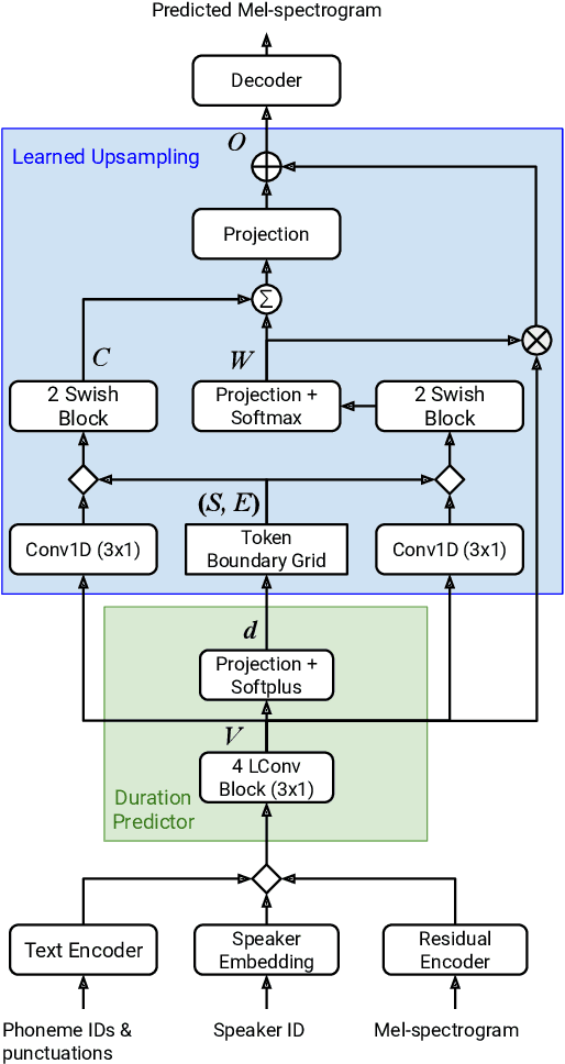 Figure 1 for Parallel Tacotron 2: A Non-Autoregressive Neural TTS Model with Differentiable Duration Modeling