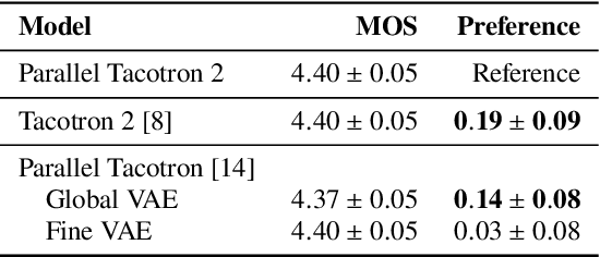 Figure 2 for Parallel Tacotron 2: A Non-Autoregressive Neural TTS Model with Differentiable Duration Modeling