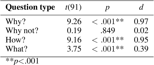 Figure 4 for What Do End-Users Really Want? Investigation of Human-Centered XAI for Mobile Health Apps