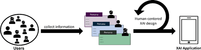 Figure 1 for What Do End-Users Really Want? Investigation of Human-Centered XAI for Mobile Health Apps