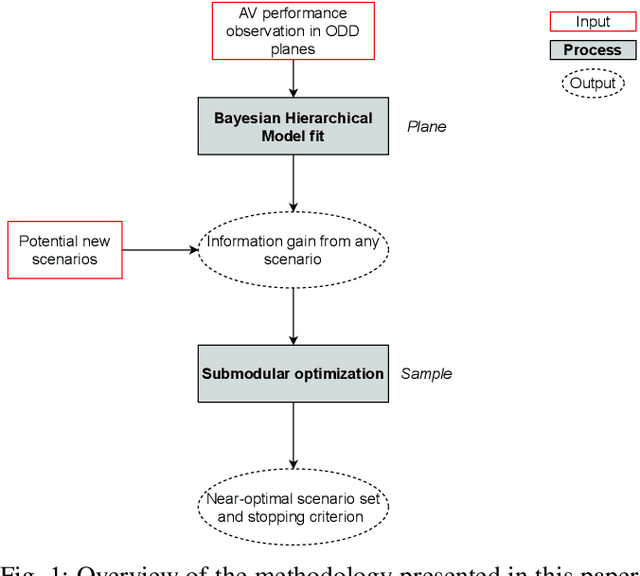 Figure 1 for Plane and Sample: Maximizing Information about Autonomous Vehicle Performance using Submodular Optimization
