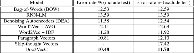Figure 2 for Efficient Vector Representation for Documents through Corruption