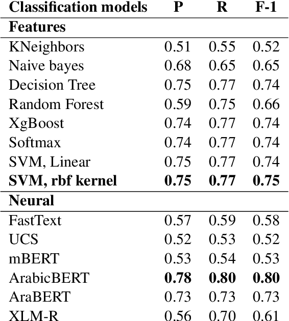 Figure 4 for Automatic Difficulty Classification of Arabic Sentences