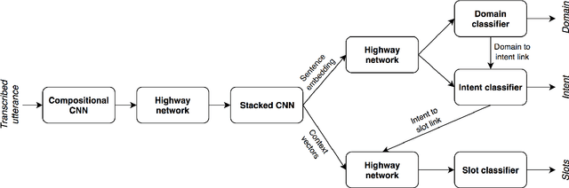 Figure 1 for Bootstrapping NLU Models with Multi-task Learning