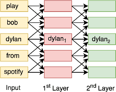 Figure 3 for Bootstrapping NLU Models with Multi-task Learning