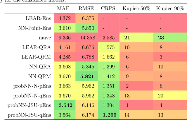 Figure 2 for Distributional neural networks for electricity price forecasting