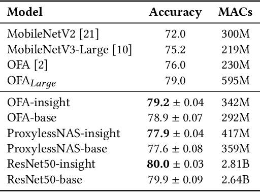 Figure 4 for Profiling Neural Blocks and Design Spaces for Mobile Neural Architecture Search