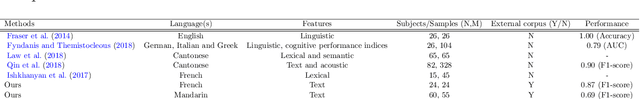 Figure 1 for Cross-Language Aphasia Detection using Optimal Transport Domain Adaptation