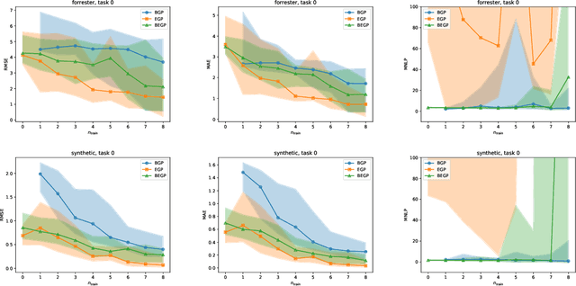 Figure 2 for Bayesian task embedding for few-shot Bayesian optimization