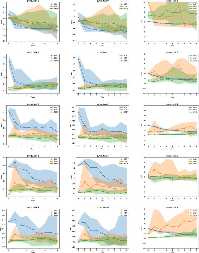 Figure 3 for Bayesian task embedding for few-shot Bayesian optimization