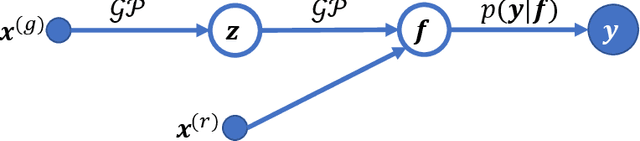 Figure 1 for Bayesian task embedding for few-shot Bayesian optimization