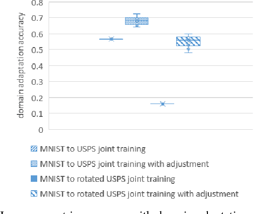 Figure 4 for Conceptual Domain Adaptation Using Deep Learning