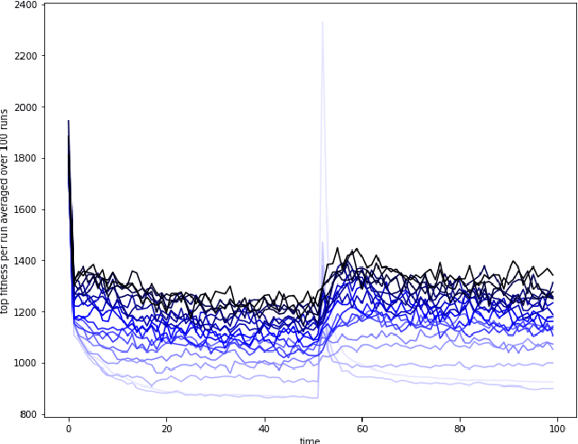 Figure 4 for Preparing for the Unexpected: Diversity Improves Planning Resilience in Evolutionary Algorithms