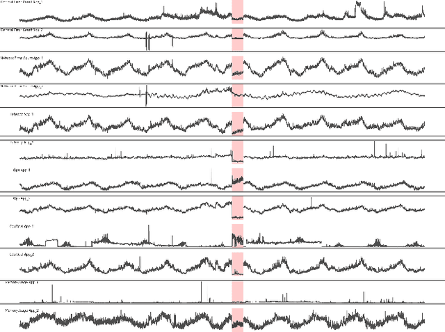 Figure 1 for Ymir: A Supervised Ensemble Framework for Multivariate Time Series Anomaly Detection