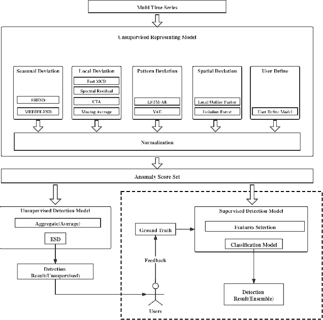 Figure 2 for Ymir: A Supervised Ensemble Framework for Multivariate Time Series Anomaly Detection