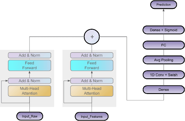 Figure 3 for Ymir: A Supervised Ensemble Framework for Multivariate Time Series Anomaly Detection