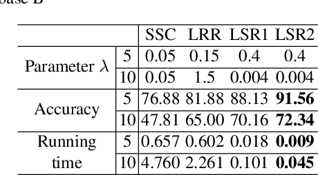 Figure 3 for Robust and Efficient Subspace Segmentation via Least Squares Regression