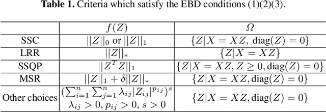 Figure 1 for Robust and Efficient Subspace Segmentation via Least Squares Regression