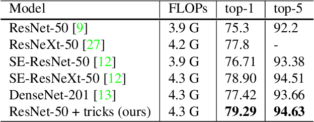 Figure 1 for Bag of Tricks for Image Classification with Convolutional Neural Networks
