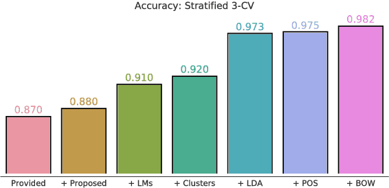 Figure 4 for Lexical Bias In Essay Level Prediction
