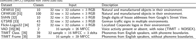 Figure 4 for Convolutional Networks for Fast, Energy-Efficient Neuromorphic Computing