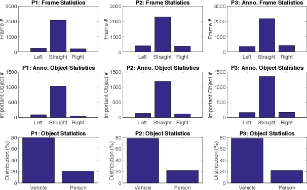 Figure 4 for Goal-oriented Object Importance Estimation in On-road Driving Videos