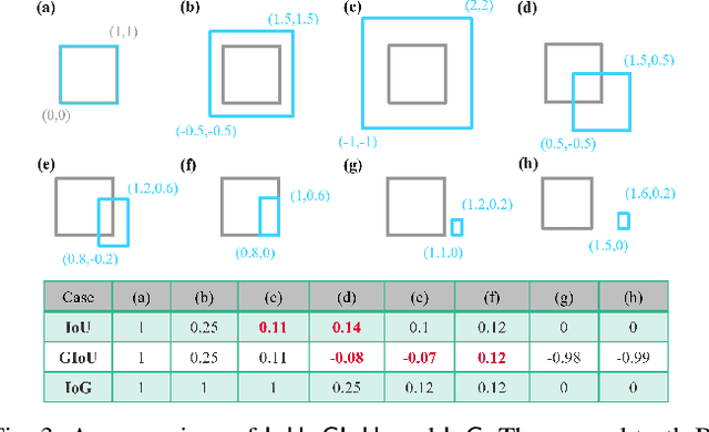Figure 3 for Safety Metrics and Losses for Object Detection in Autonomous Driving