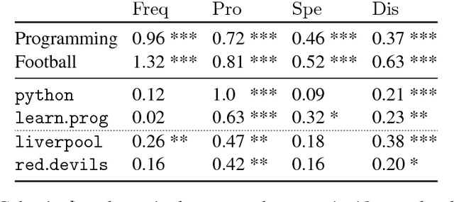 Figure 4 for Semantic Variation in Online Communities of Practice