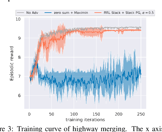 Figure 3 for Robust Reinforcement Learning as a Stackelberg Game via Adaptively-Regularized Adversarial Training