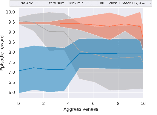 Figure 4 for Robust Reinforcement Learning as a Stackelberg Game via Adaptively-Regularized Adversarial Training
